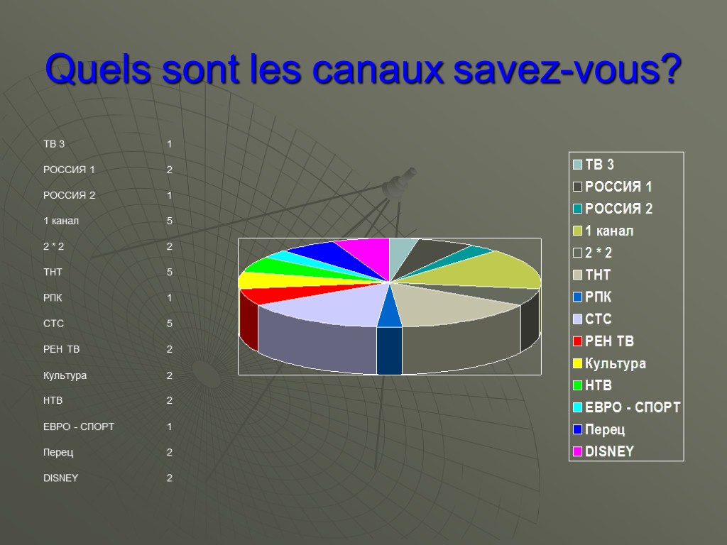 Quels sont les canaux savez-vous?